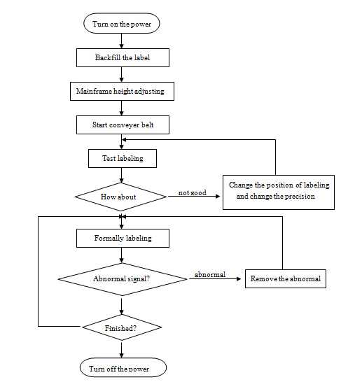 HAY SUS304 Servo Motor Botila Biribilak Etiketatzeko Makina Automatikoa PLC kontrola